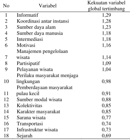 Tabel 2. Skor kekuatan variabel global tertimbang.