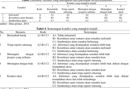 Tabel 3.Kondisi variabel yang ditetapkan oleh partisipan secara konsensus.
