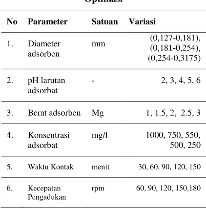 Tabel 1. Variasi Parameter pada Percobaan 