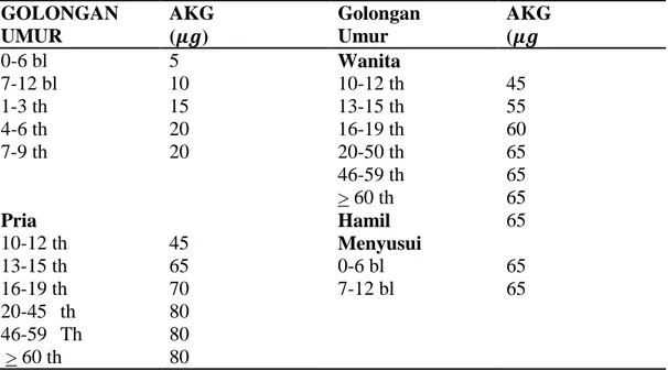 Tabel 2.2. Angka Kecukupan Gizi yang Dianjurkan untuk Vitamin K  GOLONGAN  UMUR  AKG  (  )  Golongan Umur  AKG (    0-6 bl  7-12 bl  1-3 th  4-6 th  7-9 th  Pria  10-12 th  13-15 th  16-19 th  20-45  th  46-59  Th   &gt; 60 th  5  10 15 20 20 45 65 70 80 8