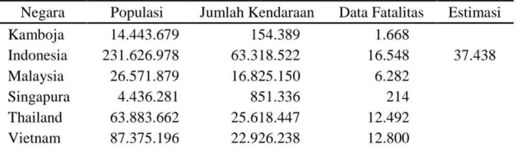 Tabel 1 Data Fatalitas di ASEAN 2007 (WHO, 2009) 