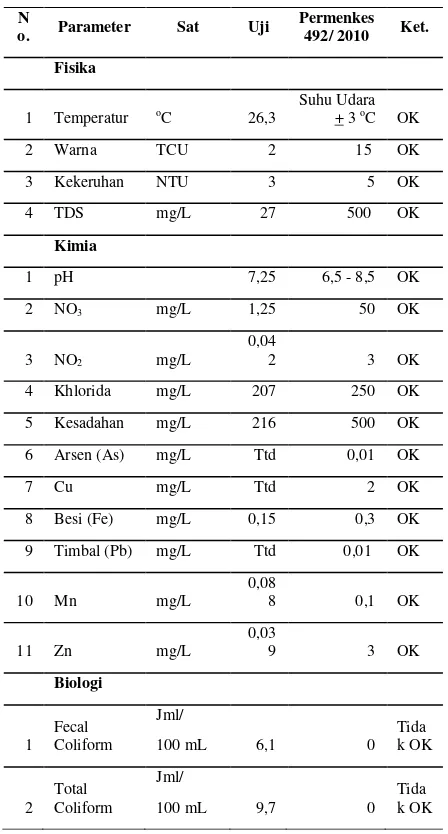 Tabel 4. Hasil Uji Air Baku terhadap Permenkes 492/2010 