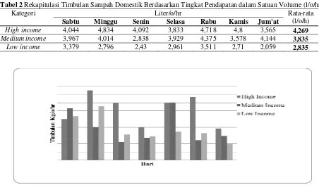 Tabel 2 Rekapitulasi Timbulan Sampah Domestik Berdasarkan Tingkat Pendapatan dalam Satuan Volume (l/o/hr)
