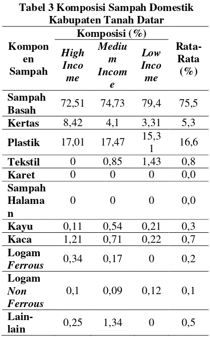 Gambar 2 Rekapitulasi Timbulan Sampah Domestik Berdasarkan Tingkat Pendapatan dalam Satuan Volume (l/o/hr) 
