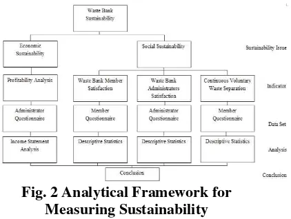 Fig. 2 Analytical Framework for 