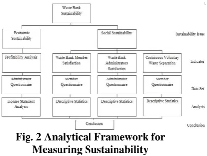 Fig. 2 Analytical Framework for 