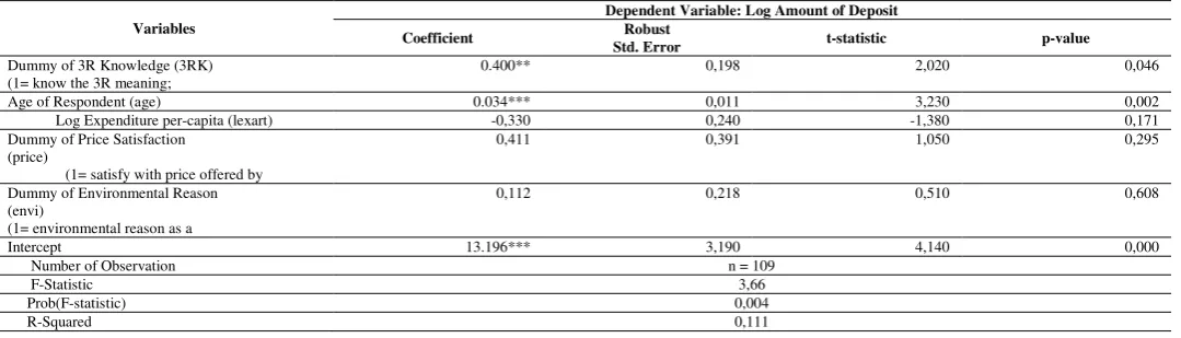 Table 3. Results of Regression Analysis for Determinants of Additional Income 