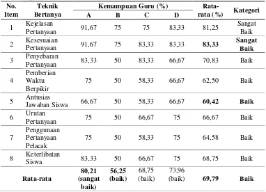 Tabel 1: Rekapitulasi Data Hasil Observasi Teknik Keterampilan Bertanya Guru Biologi SMA Muhammadiyah berdasarkan Kurikulum 2013 di Kabupaten Klaten Tahun Ajaran 2014/2015 