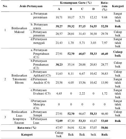 Tabel 2: Rekapitulasi Data Hasil Observasi Jenis-jenis Pertanyaan dalam Keterampilan Bertanya Guru Biologi SMA Muhammadiyah berdasarkan Kurikulum 2013 di Kabupaten Klaten Tahun Ajaran 2014/2015 