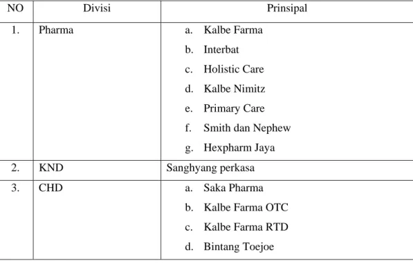 Tabel 2.2 Divisi dan Pengelompokan Prinsipal 