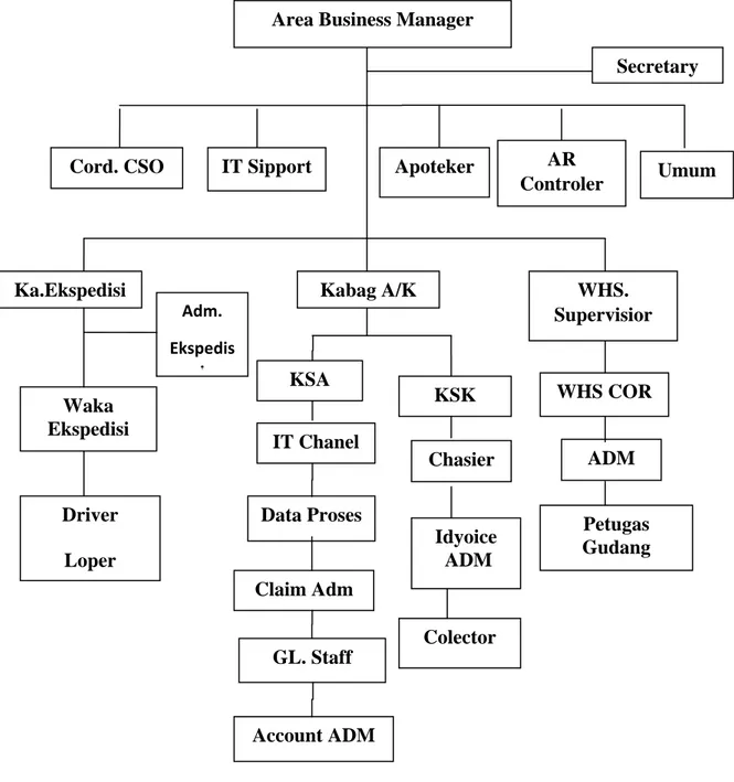 Gambar 2.1 Struktur Organisasi PT. Enseval Putera Megatrading, Tbk  Medan Adm. EkspedisiWaka Ekspedisi  KSK KSA  ADM Chasier IT Chanel 
