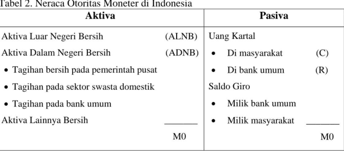 Tabel 2. Neraca Otoritas Moneter di Indonesia 