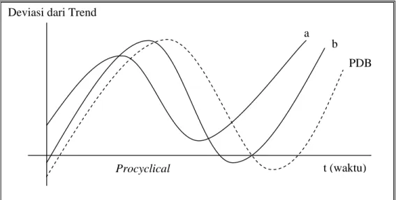Gambar 4. Pergerakan Procyclical variabel a &amp; b a 