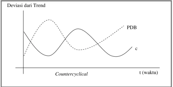 Gambar 5. Pergerakan Countercyclical variabel c 