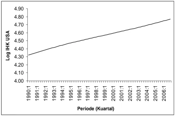 Gambar 13. Grafik Siklikal IHK USA 