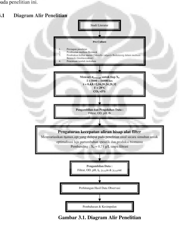 3.1  Diagram Alir Penelitian 