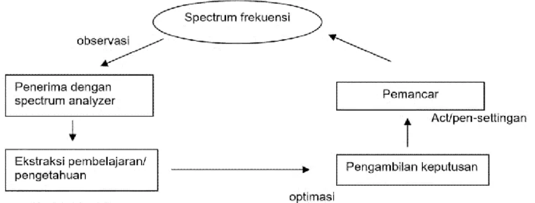 Gambar 2.2 Komponen sistem cognitive radio 