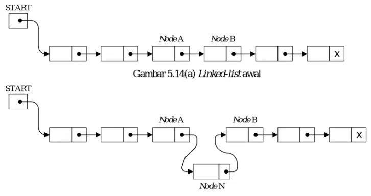 Gambar 5.14(a) Linked-list awalNode ANode B