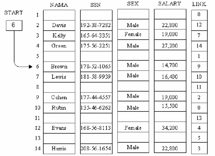 Gambar 5.7  Record  dalam  linked list  ALGORITMA  1.    PTR : = START  2.    Kerjakan            langkah 3 dan 4    dalam  hal         PTR <> NULL                               3