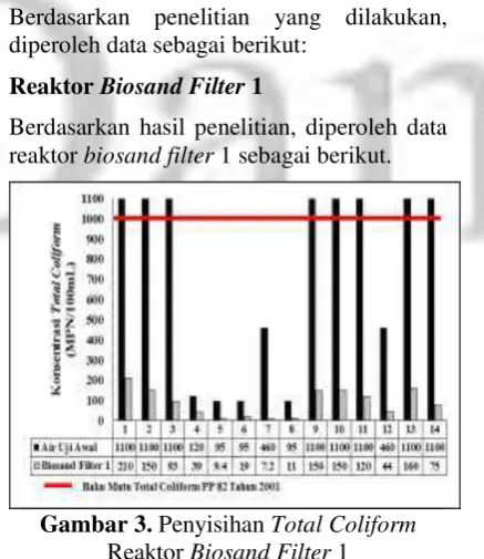 Gambar 3. Penyisihan Total Coliform 