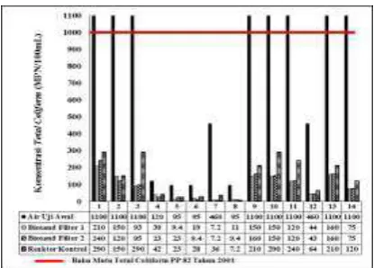 Gambar 15. Penyisihan Total Coliform 