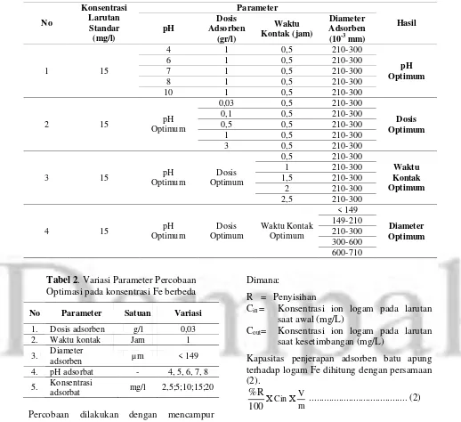 Tabel 1. Variasi Parameter dan Urutan Percobaan Optimasi pada Konsentrasi Fe Sama