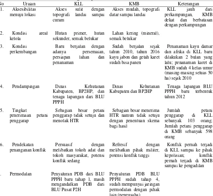 Tabel 4. Perbandingan implementasi antara HTR KLL dan KMB. 