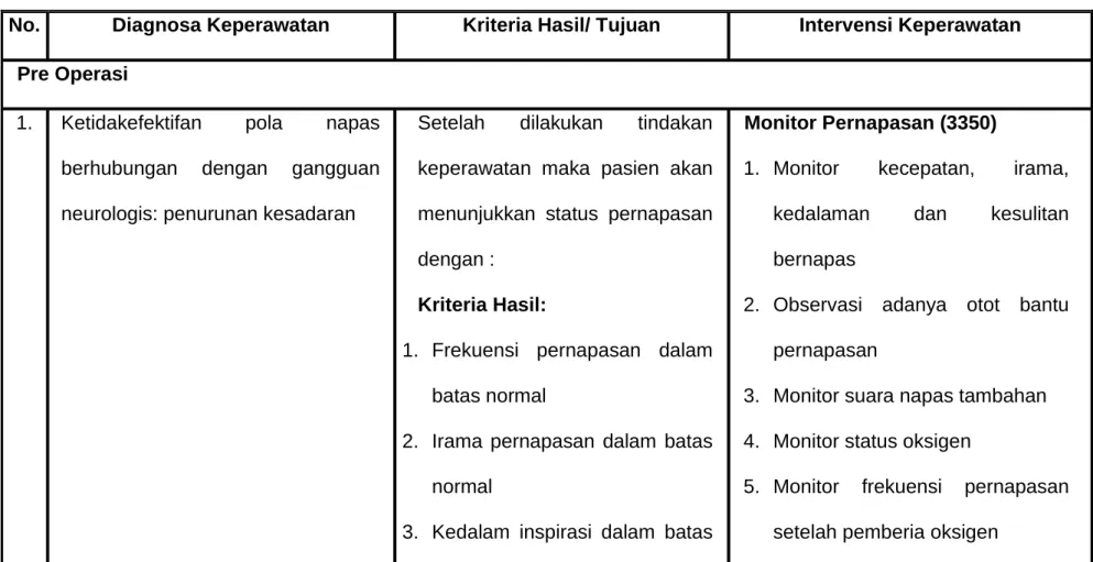 Table 2.1 : Intervensi keperawatan Pre, Inta dan Post operatif 