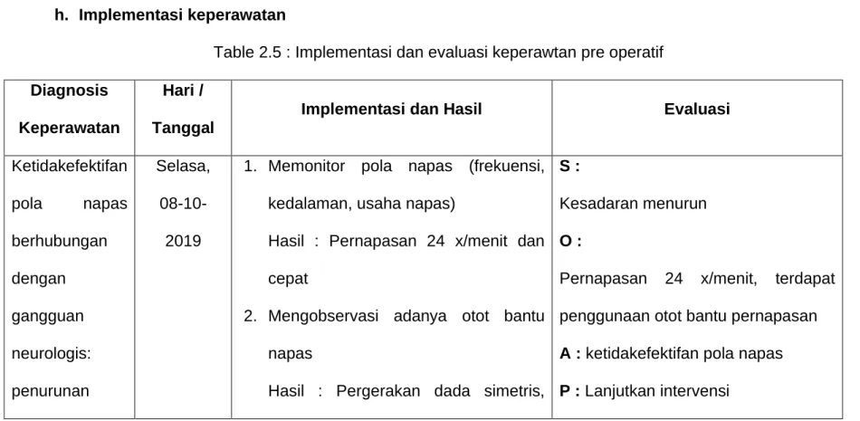 Table 2.5 : Implementasi dan evaluasi keperawtan pre operatif  Diagnosis 