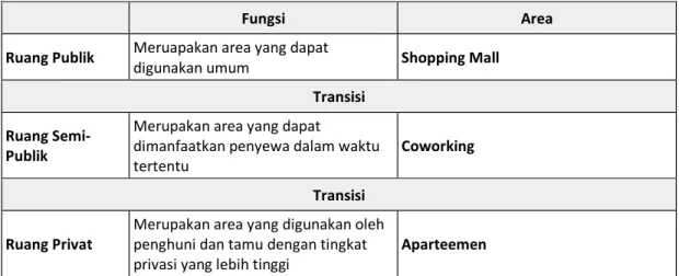 Tabel  6. Tabel Zonasi Bangunan 