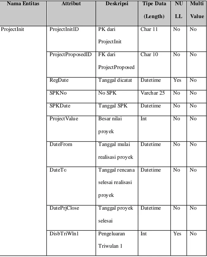 Tabel 4.3 Identifikasi Attibut Tabel ProjectInit 