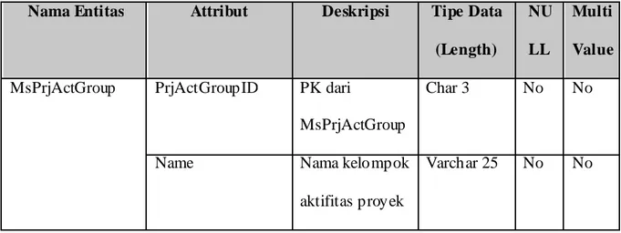 Tabel 4.7 Identifikasi Attibut Tabel M sProjectCat 