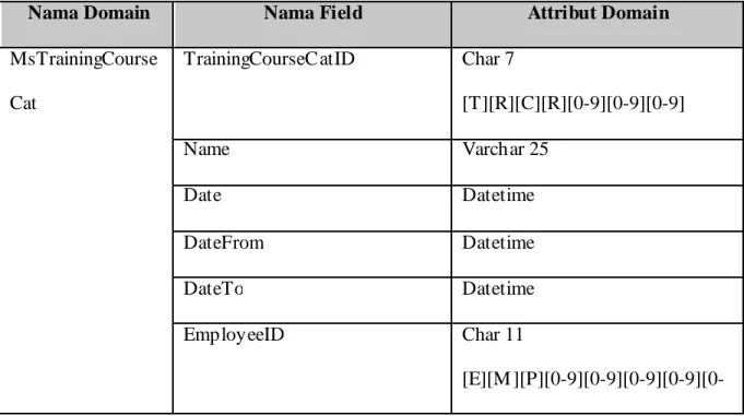 Tabel 4.32 Identifikasi Attibut Domain Tabel MsTrainingCourseCat 