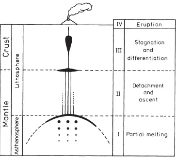 Gambar 3.1 Kedudukan magma pada lapisan astenosfer dan lithosfer bumi. (Fisher dan 