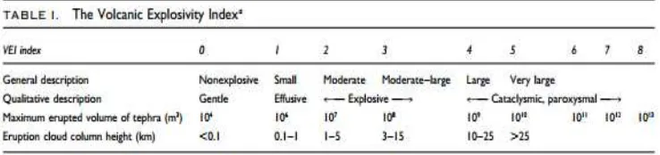 Tabel 3.1 Volcanic Explosivity Index (VEI).  (Sigurdsson, 2000) 