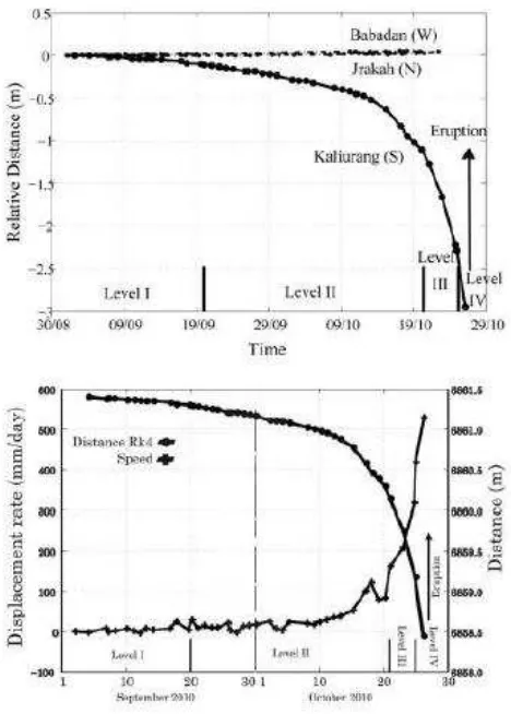 Gambar 4.2. Data EDM mengenai aktivitas prekursor erupsi Gunung Merapi (Surono, dkk., 2012)