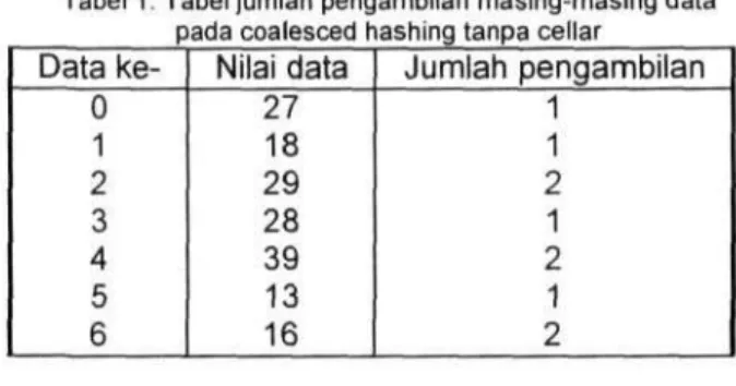 Tabel 1. Tabel jumlah pengambilan masing-masing data  pada coalesced hashing tanpa cellar 