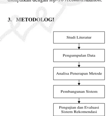 Gambar 1.  Metodologi Penelitian 