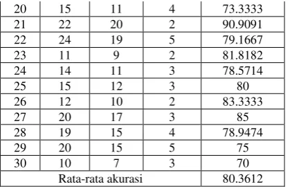 Tabel 5. Hasil Kuisioner pada User 