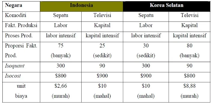 Tabel di atas menggambarkan analisis manfaat perdagangan internasional (gain from trade)