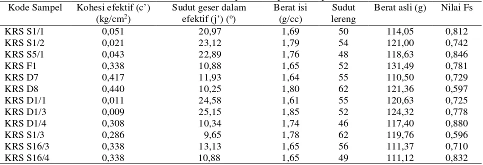 Tabel 2. Pairwise comparison sub-kriteria kemiringan lereng di Kecamatan Karangsambung