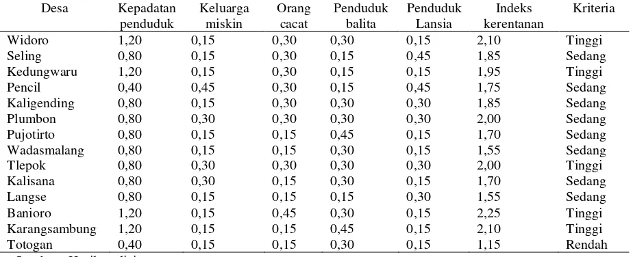 Tabel 7. Indeks penduduk terpapar Kecamatan Karangsambung. 