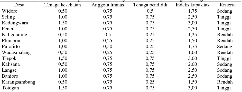 Tabel 9. Indeks kapasitas bencana longsor di Kecamatan Karangsambung. 