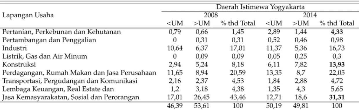 Tabel 6. Persentase Pekerja menurut Lapangan Usaha dan Klasifikasi Upah Minimum Provinsi Daerah Istimewa Yogyakarta Tahun 2008 dan 2014