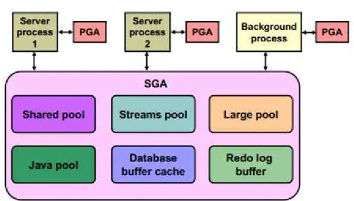 Gambar 2. 8 Oracle Memory Structure 