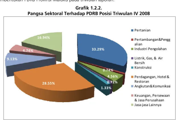 Grafik 1.1.2 berikut ini menggambarkan kontribusi setiap sektor ekonomi terhadap  pembentukan PDRB Provinsi Maluku pada triwulan laporan