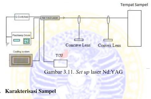 Gambar 3.11. Set up laser Nd:YAG  