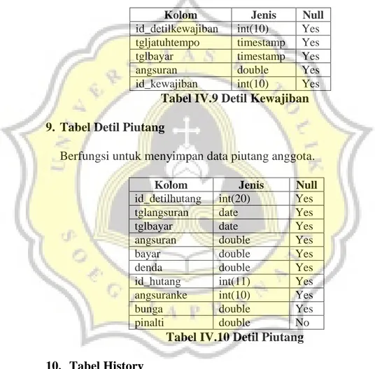 Tabel IV.10 Detil Piutang  10.  Tabel History 