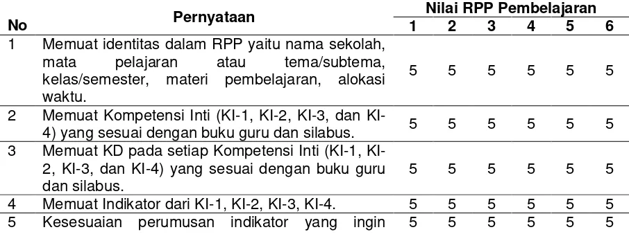 Tabel 1. Hasil Penilaian RPP Kelas IV Tema 9 (Makananku Sehat dan Bergizi), Subtema 1 