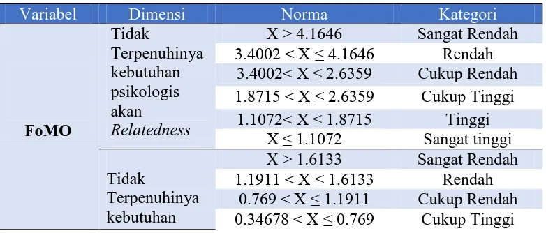 Tabel 3.11 Kategori Skor FoMO per dimensi 